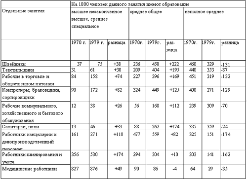Уровень образования занятых
